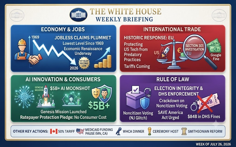 Thumbnail for White House Weekly Briefing Spotlights Record Low Jobless Claims, Trade Actions, and AI Initiatives